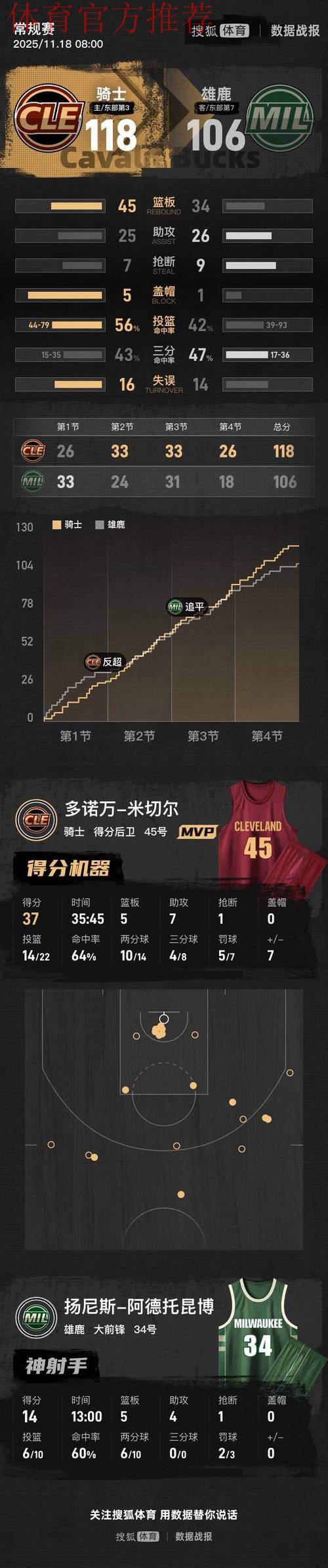 字母哥伤退米切尔37+5+7 梅里尔20分骑士力克雄鹿